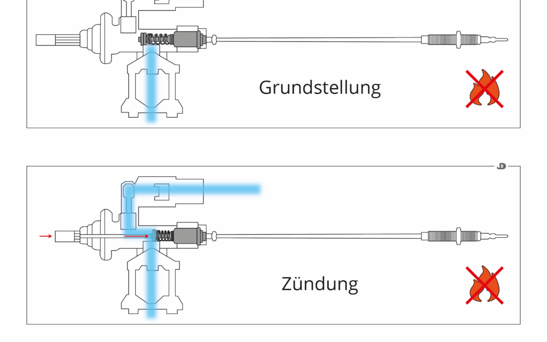 Zusammenspiel und Funktionsweise der Magnetspule und des Thermoelements